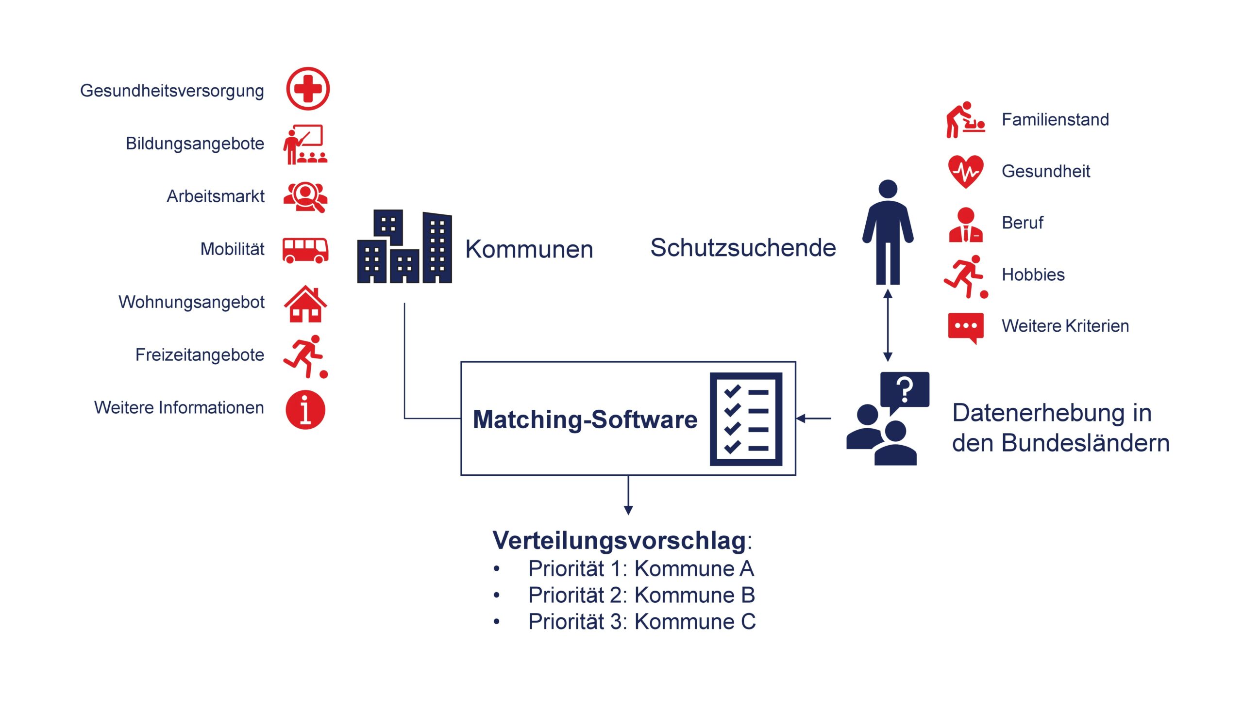 Visualisierung des Matching-Verfahrens